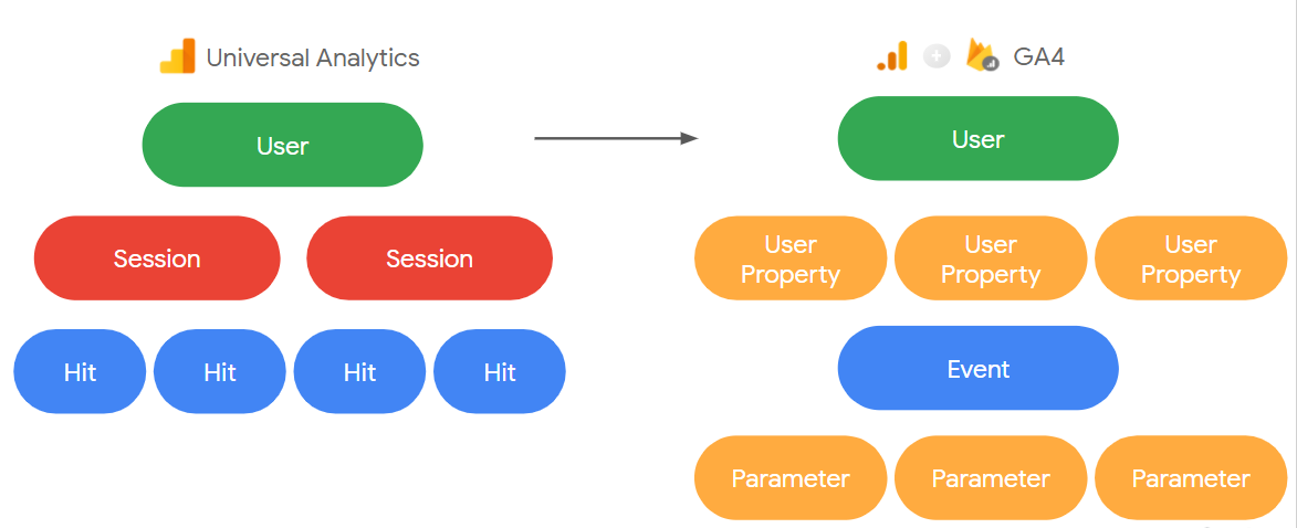 Read more about the article GA4 : Better ways to migrate from Universal Analytics